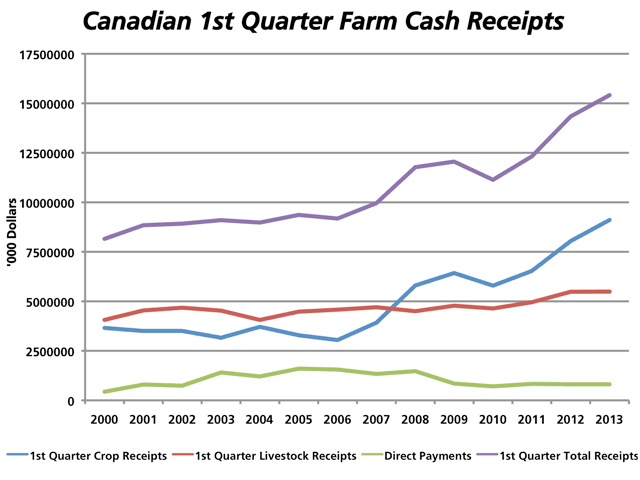 Canada's first quarter farm cash receipts posted another record, with crop receipts leading the way at 13.2% growth over 2012 receipts. Cereal crop receipts in the western provinces showed the largest gains. (DTN graphic by Nick Scalise)